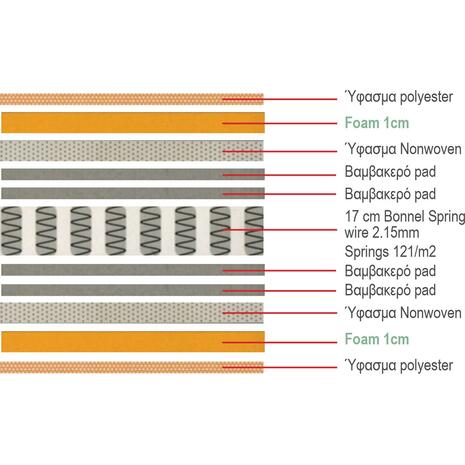 ΣΤΡΩΜΑ Bonnell Bonnell Spring Διπλής Όψης Roll Pack (1) (Ε2054,5Β)