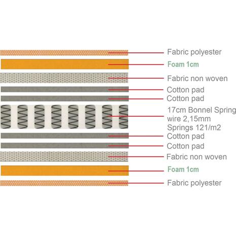 ΣΤΡΩΜΑ Bonnell Bonnell Spring Διπλής Όψης Roll Pack (1) (Ε2054,5Β)