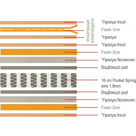 ΣΤΡΩΜΑ Ανώστρωμα Αφαιρούμενο Pocket Spring Διπλής Όψης (2) (Ε2015,3Α)