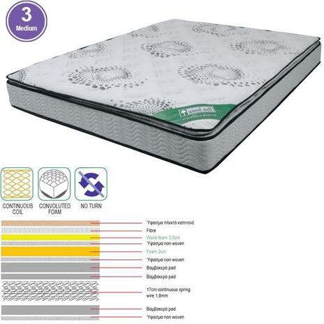 ΣΤΡΩΜΑ Ανώστρωμα Foam Continuous Spring, Μονής Όψης (3) (Ε2048,7)