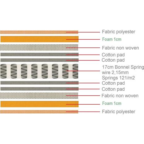 ΣΤΡΩΜΑ Bonnell Spring Διπλής Όψης Roll Pack (1) (Ε2054,4Β)