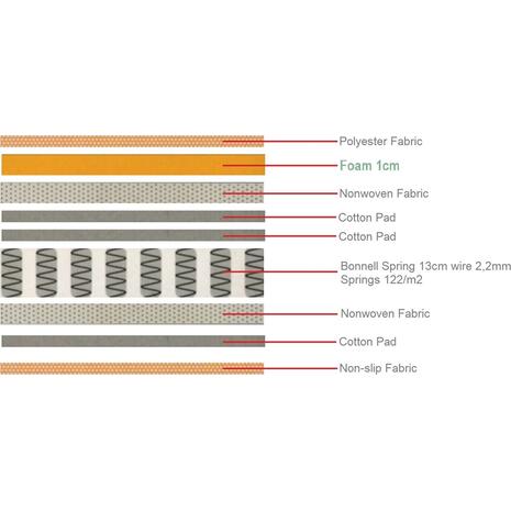 ΣΤΡΩΜΑ MARIN Βοηθητικού Κρεβατιού Bonnell Spring Μονής Όψης Roll Pack (1) (Ε2053,0)