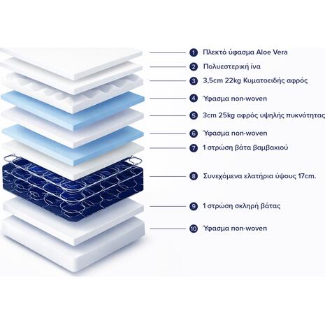 ΣΤΡΩΜΑ CONTINUOUS SPRING ΜΕ ΑΝΩΣΤΡΩΜΑ ALOE VERA 90X200 HM372.20 ΜΟΝΗΣ ΟΨΗΣ