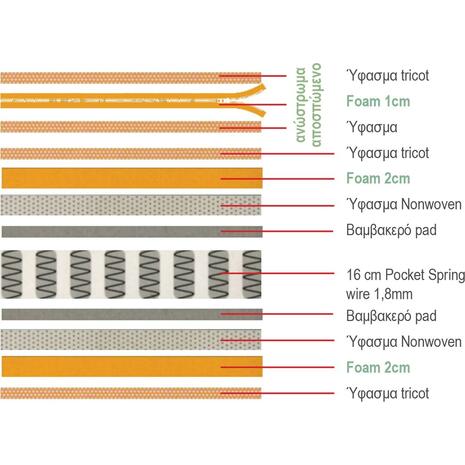 ΣΤΡΩΜΑ Ανώστρωμα Αφαιρούμενο Pocket Spring Διπλής Όψης (2) (Ε2015,7Α)