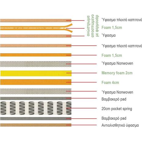 ΣΤΡΩΜΑ Ανώστρωμα Αφαιρούμενο Memory Foam, Pocket Spring, Μονής όψης (4) (Ε2011,2Α)
