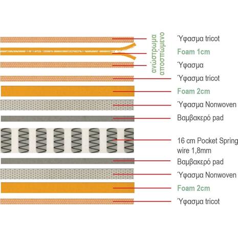 ΣΤΡΩΜΑ Ανώστρωμα Αφαιρούμενο Pocket Spring Διπλής Όψης (2) (Ε2015,3Α)