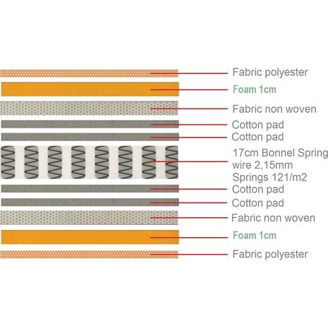 ΣΤΡΩΜΑ Bonnell Bonnell Spring Διπλής Όψης Roll Pack (1) (Ε2054,2Β)