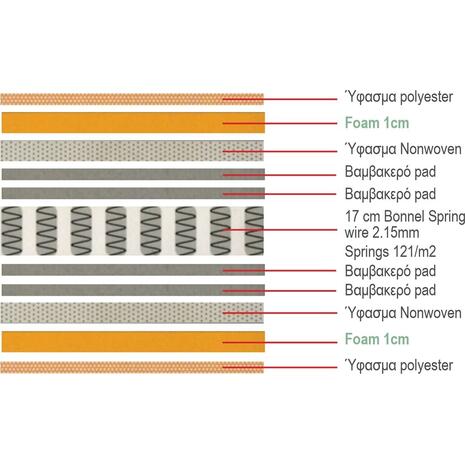 ΣΤΡΩΜΑ Bonnell Spring Roll Pack Διπλής Όψης (1) (Ε2054,3Β)