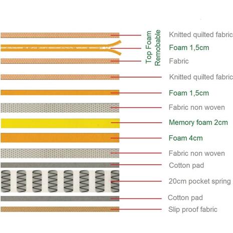 ΣΤΡΩΜΑ Ανώστρωμα Αφαιρούμενο Memory Foam, Pocket Spring, Μονής όψης (4) (Ε2011,2Α)