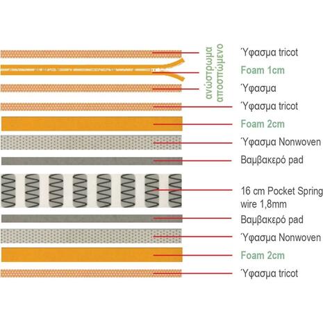 ΣΤΡΩΜΑ Ανώστρωμα Αφαιρούμενο Pocket Spring, Διπλής Όψης (2) (Ε2015,2Α)