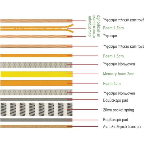 ΣΤΡΩΜΑ Ανώστρωμα Αφαιρούμενο Memory Foam, Pocket Spring, Μονής όψης (4) (Ε2011,2Α)